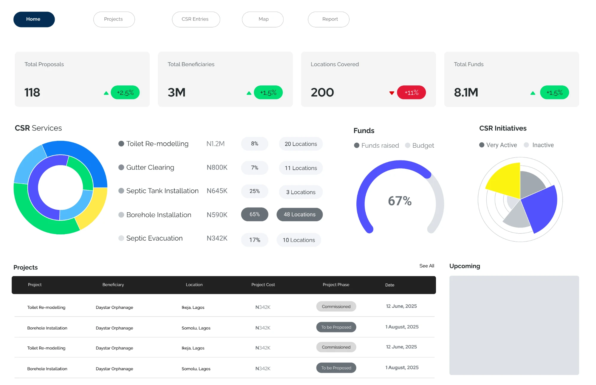 B2B CSR platform home dashboard with KPI cards, charts and a projects table